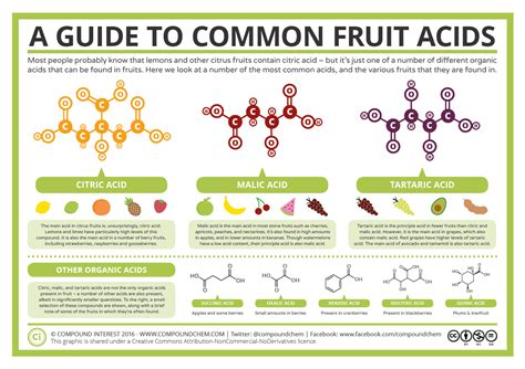 A Guide to Common Fruit Acids | Compound Interest