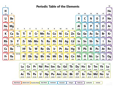 Periodic Table With No Labels