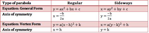 Axis of symmetry of a parabola