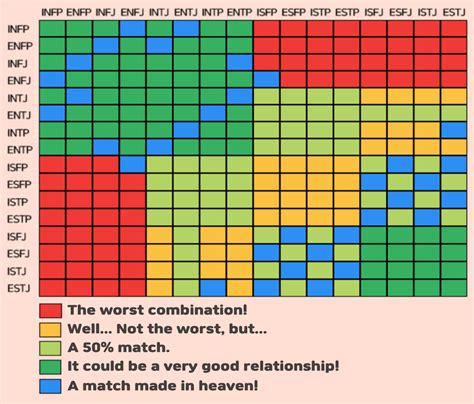 Simplified Compatibility Chart Mbti Mbti Relationships Mbti Bila Rasa ...