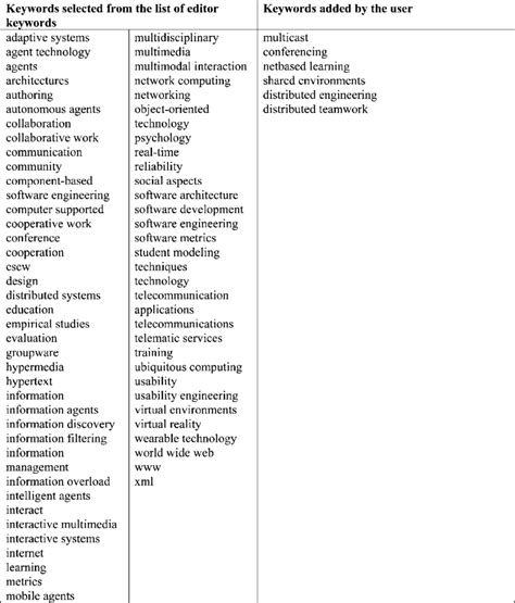 An example of an initial user profile. | Download Scientific Diagram