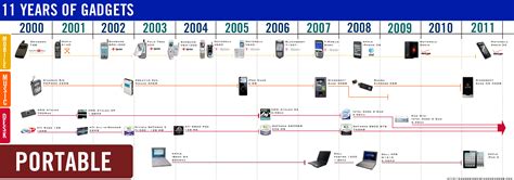 History Of Digital Technology Timeline - Design Talk