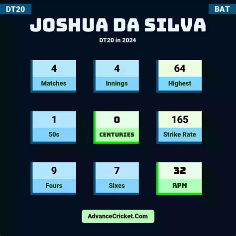 Joshua Da Silva 2024 Records - Advance Cricket