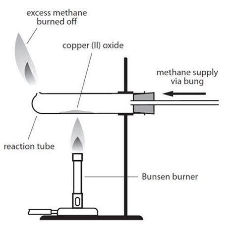 Finding the formula of copper(II) oxide | Experiment | RSC Education