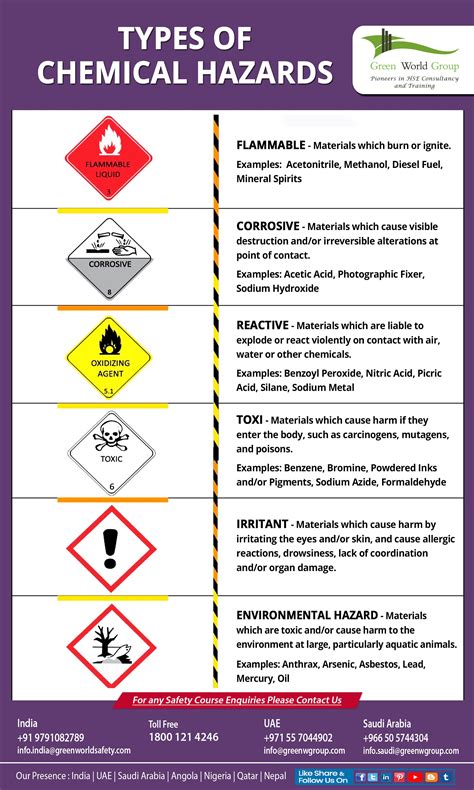 Types of Chemical Hazards | Health and safety poster, Workplace safety ...