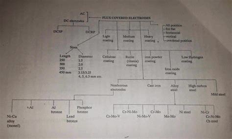 Types Welding Electrodes explained – Non consumable-Consumable ...