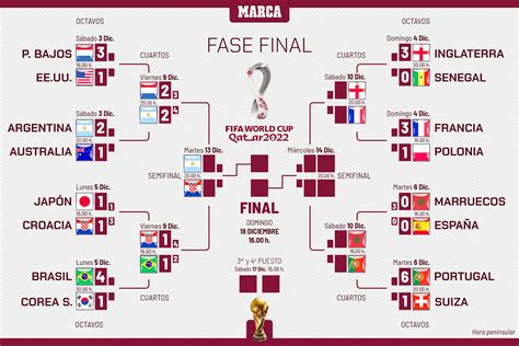 Mundial 2022 Qatar: Cuartos del Mundial Qatar 2022: cuadro, selecciones ...