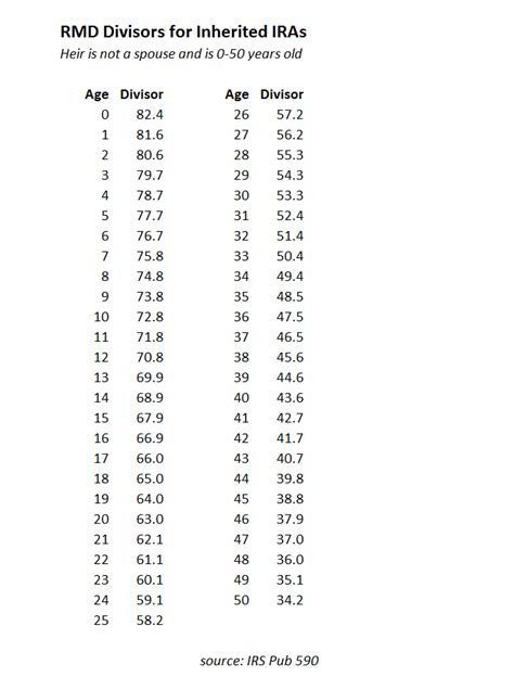 Rmd Calculation Table For Inherited Ira | Brokeasshome.com