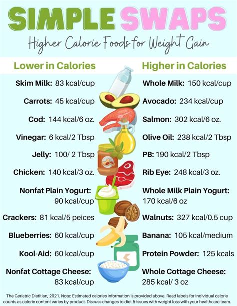 High Calorie Weight Gain Foods | Blog Dandk