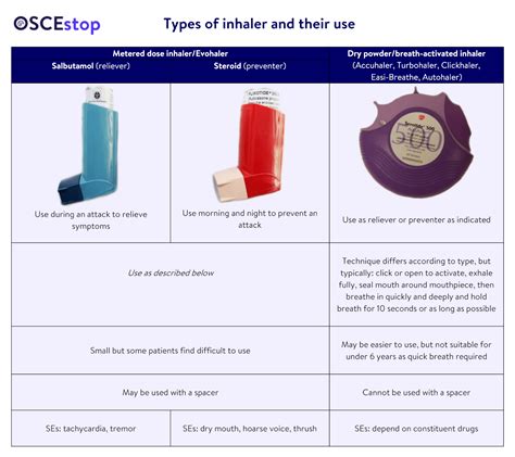 Inhaler technique | OSCEstop | OSCE Learning