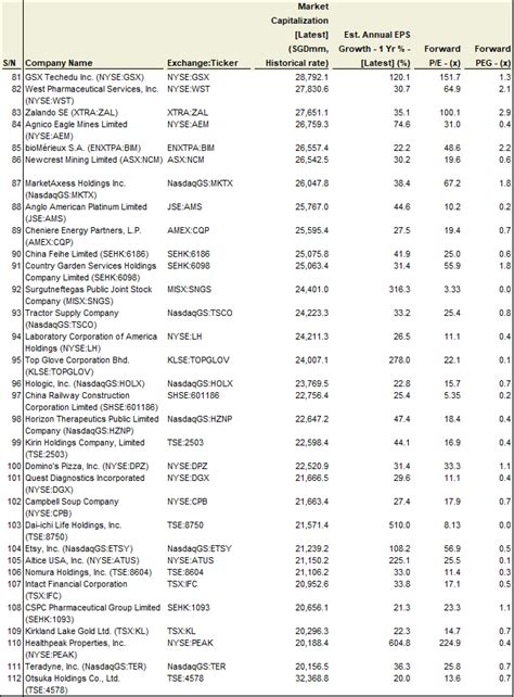 Top 20 Best Growth Stocks to buy [2020] - New Academy of Finance