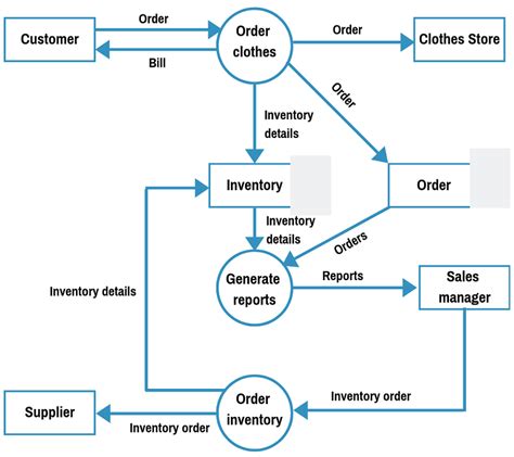 Data Flow Diagram: Examples (Context & Level 1), Explanation, Tutorial