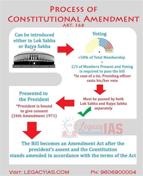 Constitutional Amendment Infographic Article 368 | Legacy IAS Academy