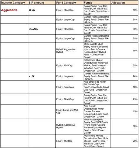 Best mutual fund SIP portfolios to invest in 2023 (2023)