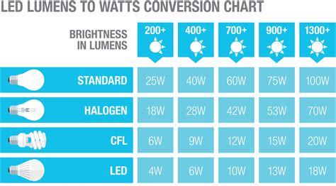 A chart comparing watts and lumens of types of light bulbs. | Light ...