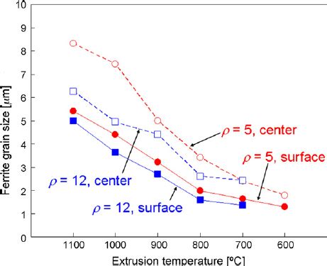 Ferrite grain sizes at the center and surface (100 ␮ m below the edge ...