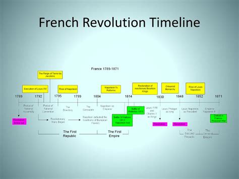 Timeline Of The French Revolution 1789