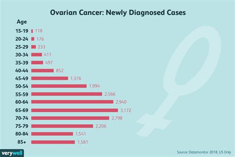 Ovarian Cancer: Symptoms, Causes, Diagnosis, and Treatment