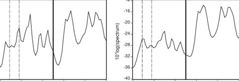 Spectral Density Functions | Download Scientific Diagram