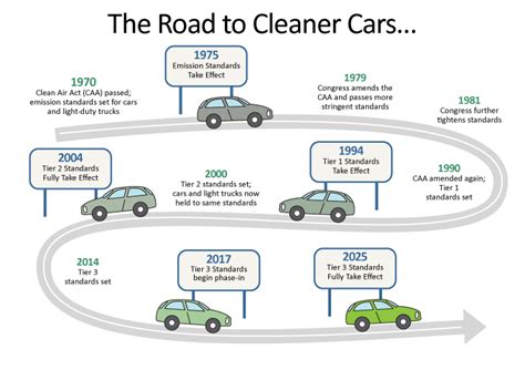 Light Duty Vehicle Emissions | US EPA