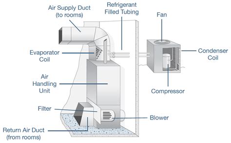 13+ How to hvac systems work ideas in 2021 | morningwork