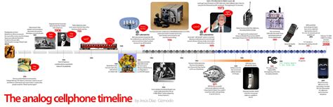 The Analog Cellphone Timeline