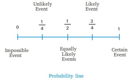 Probability Line - Definition and Examples