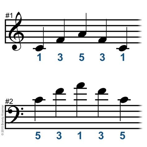 Guide to Piano Fingering and Finger Placement