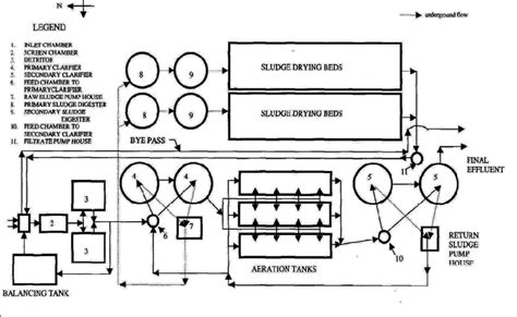 1 Layout of the waste water treatment plant. | Download Scientific Diagram