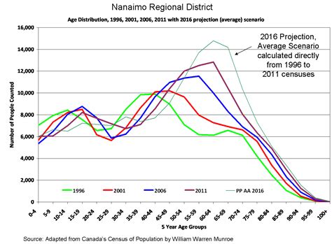 Nanaimo Regional District Population Projections Compared to 2016 ...