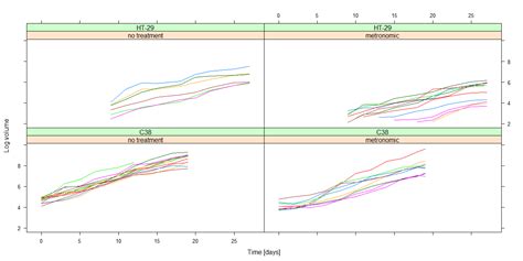 GitHub - tamas-ferenci/TumorGrowthModels: Simple mixed-effects growth ...