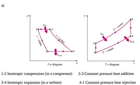 Represent Brayton cycle on PV and TS diagram....... | Mechanical Engg ...