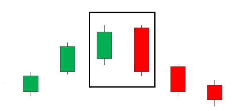 Trading with the Bearish Engulfing Candle