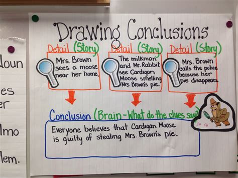 Anchor chart for third grade drawing conclusions | Anchor charts ...