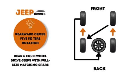 Jeep Wrangler 5 Tire Rotation: How to Do it | Tire Talks