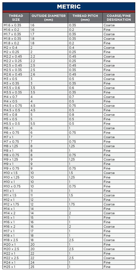 Inch To Metric Bolt Conversion Chart Metric Conversion Chart Metric ...