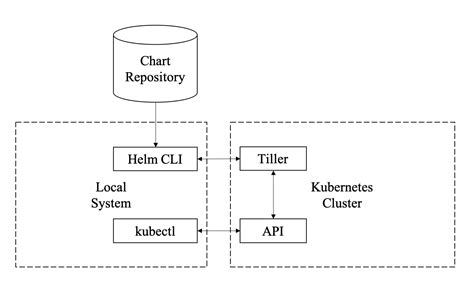 A simple example for Helm chart. In Kubernetes’ world, while you want ...