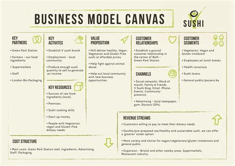 Business Model Canvas for Vegan Sushi company concept. ☀☀Revenus ...