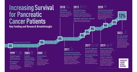 PANCREATIC CANCER SURVIVAL RATE CONTINUES UPWARD TREND, REACHING 12% ...