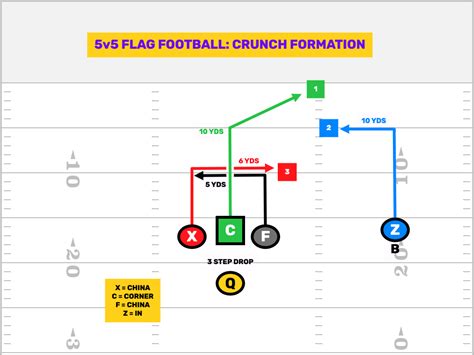 5v5 Flag Football Plays - Formations - FirstDown PlayBook