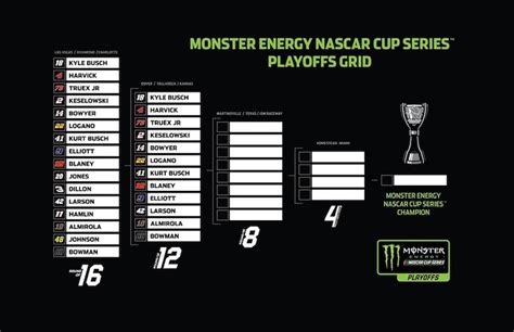 NASCAR Cup: playoff field cut to 12 - Auto Racing Daily | Auto Racing Daily