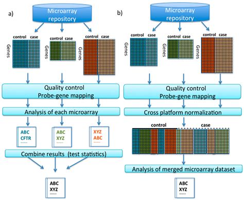 Microarrays | Free Full-Text | Microarray Meta-Analysis and Cross ...