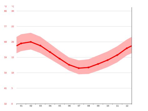 Climate of Oceania: Temperatures, Climograph, Climate tables for ...