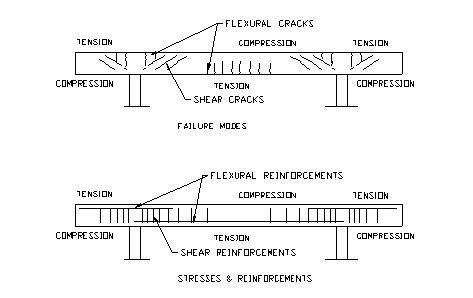 Reinforced Concrete Beam Design - CivilEngineeringBible.com