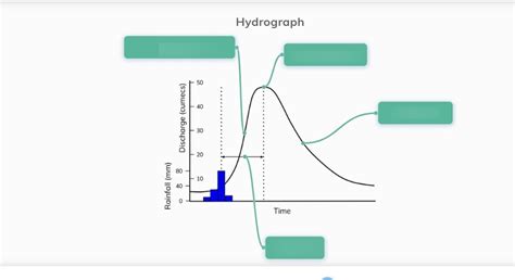 Storm hydrographs Diagram | Quizlet