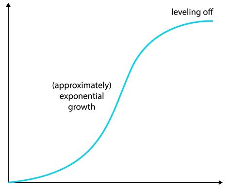 What Exponential Growth Really Looks Like (And How to Hit It)