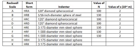 Rockwell Hardness Scale Chart