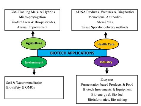 Biotechnology and its Applications - Study Material for NEET (AIPMT ...