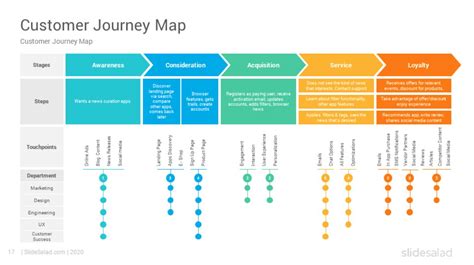 Customer journey powerpoint – Artofit