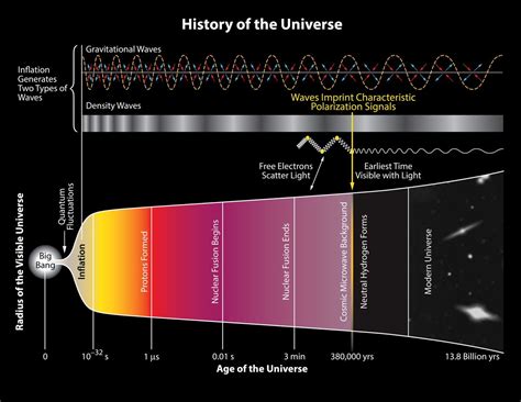 Major Discovery: 'Smoking Gun' for Universe's Incredible Big Bang ...